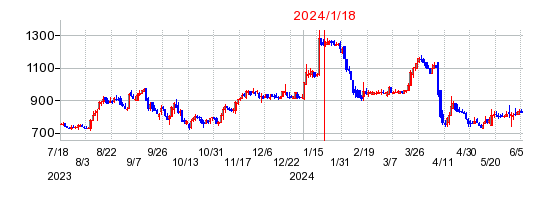2024年1月18日 09:34前後のの株価チャート